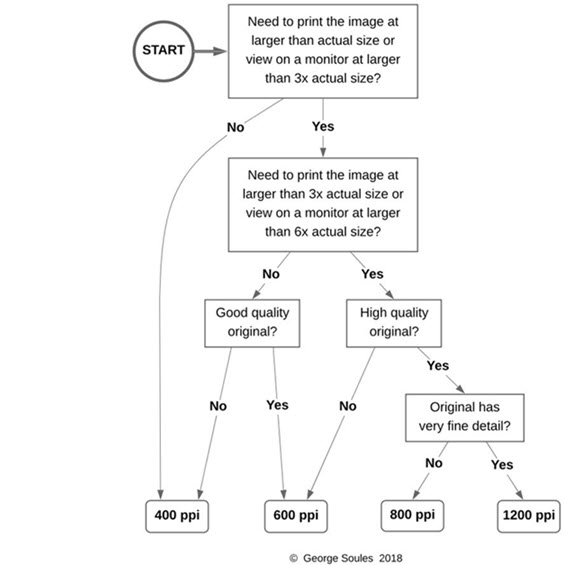 Scanning decision tree