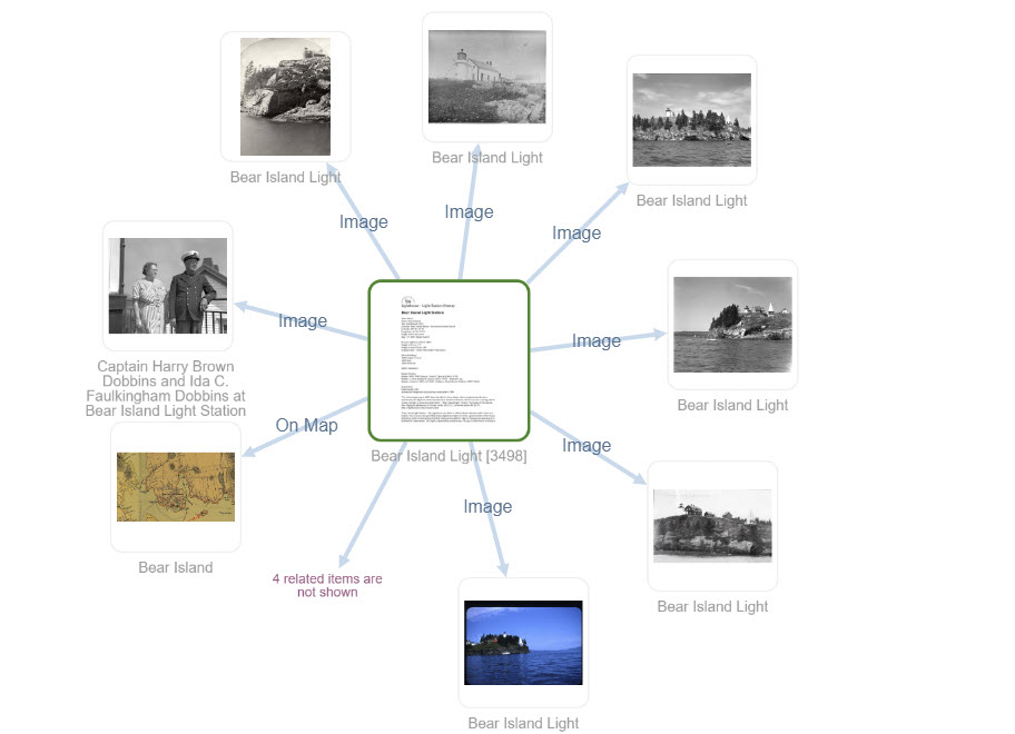 Visualization showing direct relationships