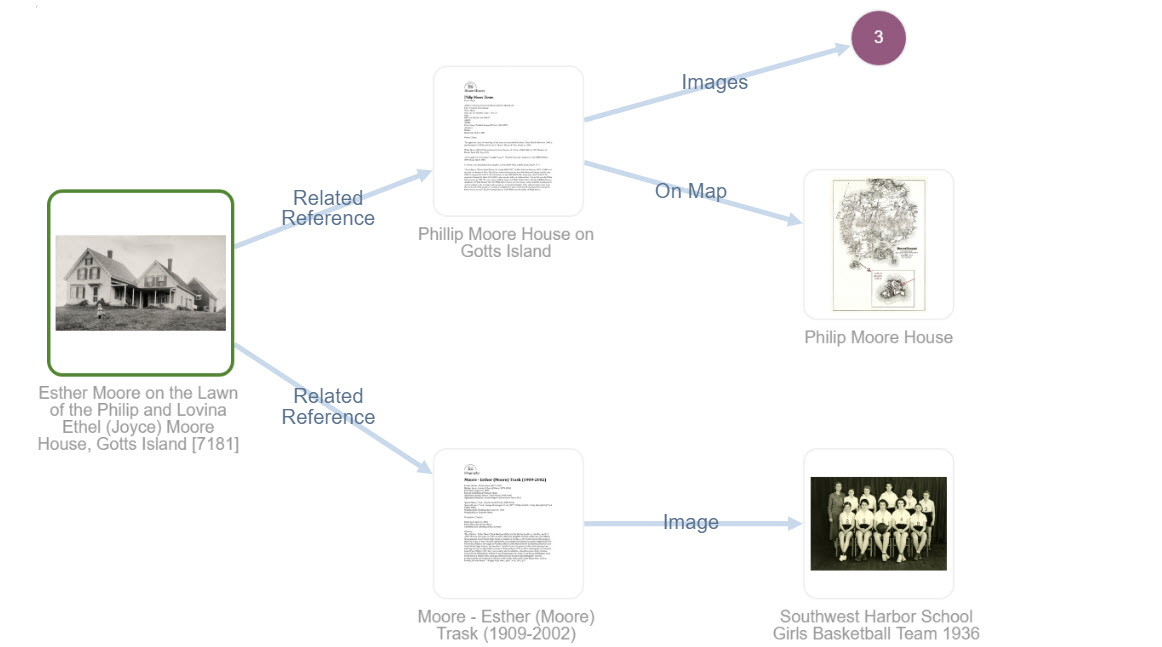 Visualization showing indirect relationships