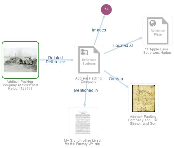 Addison packing company visualization